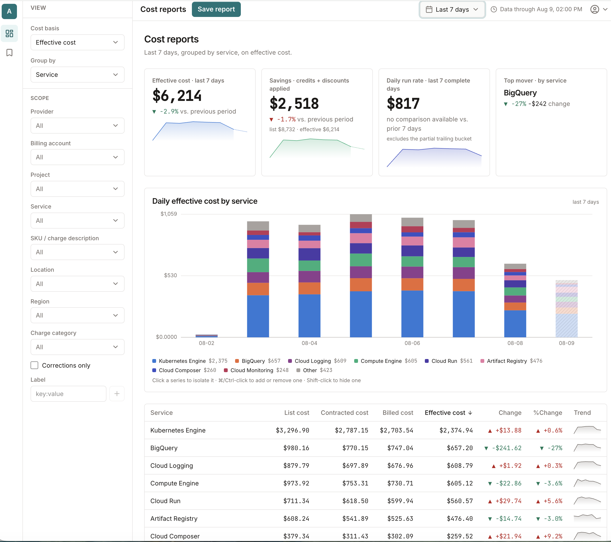 The Atumica cost dashboard over a seven-day window on effective cost: summary tiles, a daily stacked bar chart broken down by service, and a breakdown table listing each service across all four cost measures.